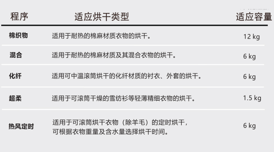 熱泵干衣機對應程序的適用烘干類型、容量介紹