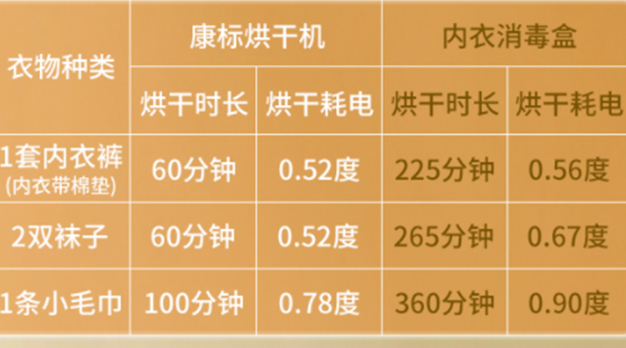小型烘干機耗電嗎？小型烘衣服機廠家來解答